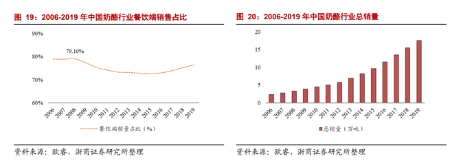 奶酪只占乳制品市場的1.5%,為何伊利、蒙牛也要擠進來?