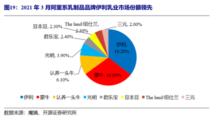 【開源食飲】3月電商數據分析:行業需求較好,集中度略下降--行業點評報告